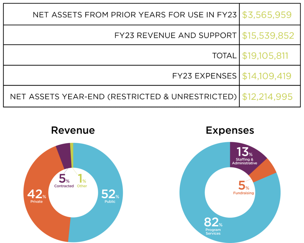 ExpandED Schools financial assets, revenue, and expenses for 2023